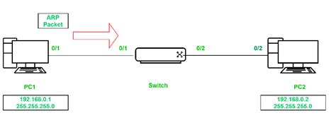 How Does A Switch Learn Pc Mac Address Before The Ping Process