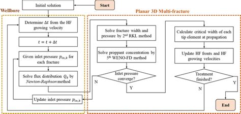 Flowchart Of The Numerical Schemes Download Scientific Diagram