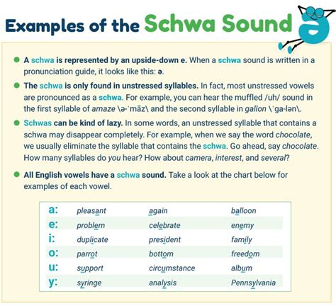 How To Teach Schwas Downloadable Quick Guide Schwa Phonics Words