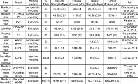 Mechanical Properties of Various Biocomposites | Download Table