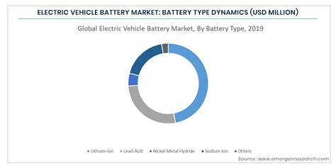 Electric Vehicle Battery Market Size Usd 4680 Bn By 2027 Cagr Of 151