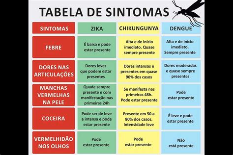 Tabela sintomas das doenças transmitidas pelo mosquito Aedes