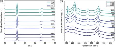 For 3YSZ 6YSZ And 8YSZ XRD Diffractogram A And MicroRaman