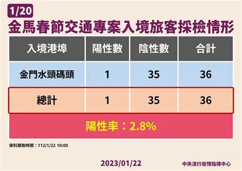 【快訊】今新增1萬8871例本土確診 境外移入316例、死亡27人 上報 生活