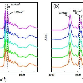 Typical Attenuated Insite Total Reflection Fourier Transform Infrared