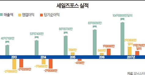 Case Study 세계 최대 Crm 업체 ‘세일즈포스 창업 13년 만에 업계 공룡 Sap까지 제치고 세계 1위