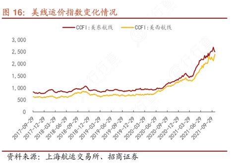 你知道美线运价指数变化情况的准确答案行行查行业研究数据库