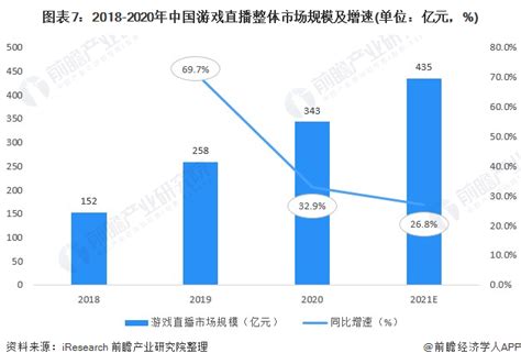 预见2022：《2022年中国游戏直播行业全景图谱》附市场现状、竞争格局和发展趋势等行业研究报告 前瞻网