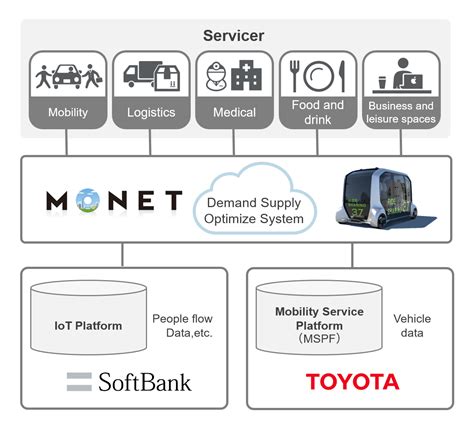 Toyota And Softbank Agreed On Strategic Partnership To Establish Joint