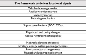 Locational Signals For Electricity System Flexibility Alongside A