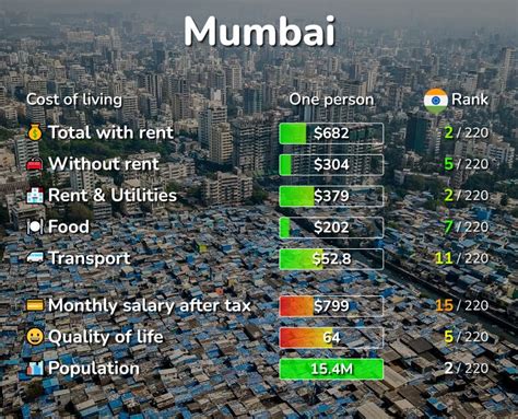 Mumbai Cost Of Living Salaries Prices For Rent Food