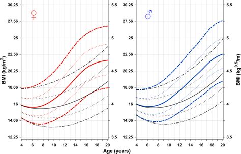 Chronological age reference for total BMI and prepubertal BMI ...