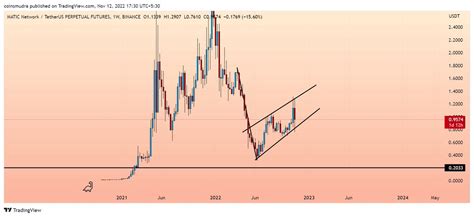 Coins Mudra On Twitter Maticusdt In W Forming Massive Bear Flag