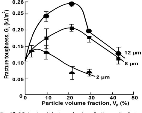 PDF Effects Of Particle Size Particle Matrix Interface Adhesion And