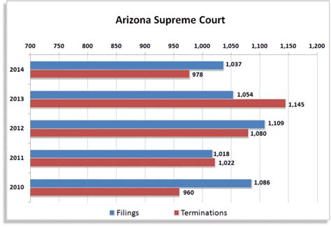 Arizona Supreme Court Case Filings Chart