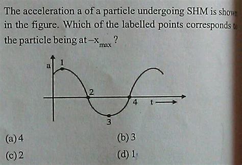 The Acceleration A F A Particle Undergoing Shm Is Shown In Tthe