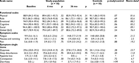 Mean Values 95 Ci Of Eortc Qlq C30 Scores From Pretreatment Download Table