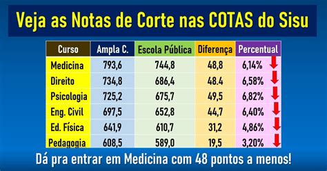 Tudo sobre o Sisu Como funciona inscrições e notas de corte