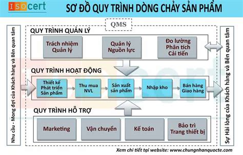 Rất Hay ISO 9001 2015 Cách thiết lập sơ đồ các quy trình ISO