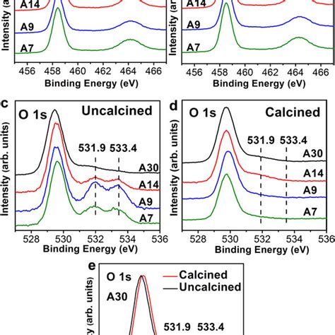 XPS Spectra Of The Different Sizes Of TiO2 NPs A B Ti 2p Spectra