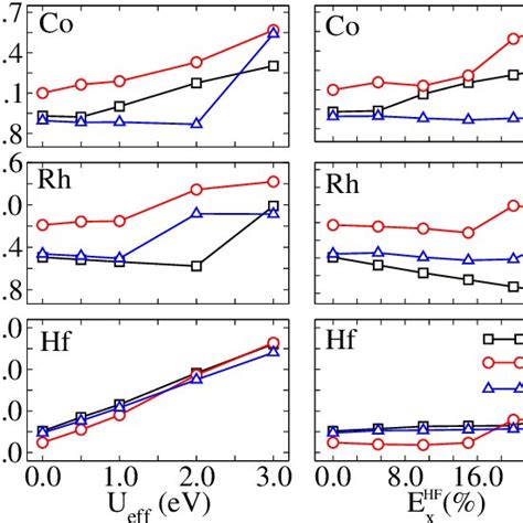 Color Online Relative Total Energies Calculated For The Bulk Co Rh