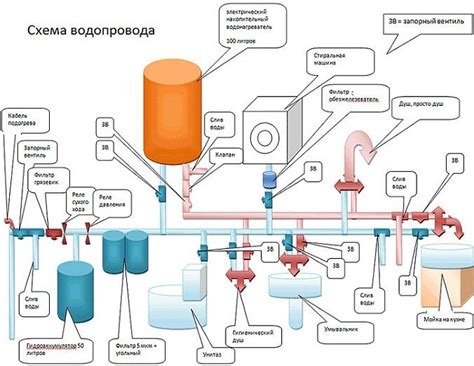 Rozvod Vody V Soukrom M Dom Instalace Vodovodu Sv Pomoc