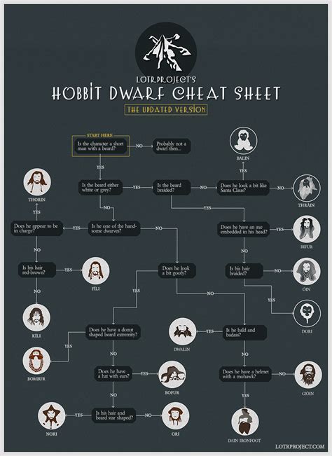 The Updated Hobbit Dwarf Cheat Sheet Hobbit Dwarves O Hobbit Hobbit