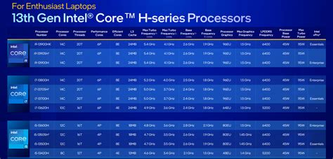 Galería Especificaciones de los procesadores Intel Raptor Lake para