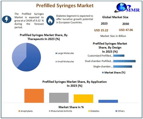 Prefilled Syringes Market Research Segmentation Key Players