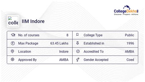 IIM Indore - Admission 2024, Courses, Fees, Cut off, Ranking, Placements