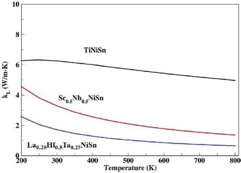 The Calculated Lattice Thermal Conductivity Comparison Of Ternary