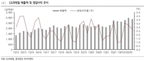 머니있슈 Gs리테일 부진한 실적 모멘텀 3분기까지 이어져목표가↓ 네이트 뉴스