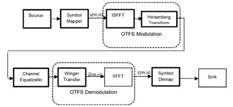 Block Diagram Of Otfs Modulation Transmitter And Receiver In The First Download Scientific