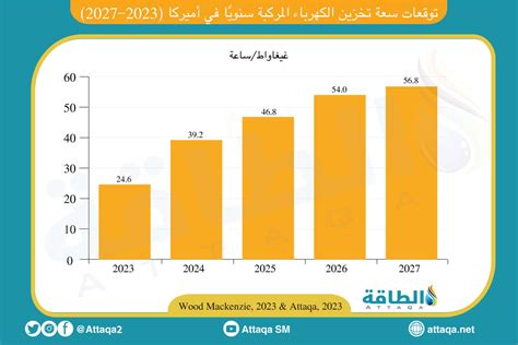 سعة تخزين الكهرباء في أميركا تتجه إلى مستوى قياسي جديد خلال 2023 الطاقة