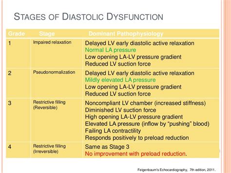 Diastolic Dysfunction 2016