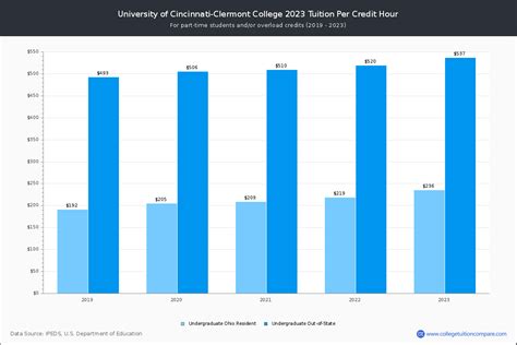 University of Cincinnati-Clermont - Tuition & Fees, Net Price