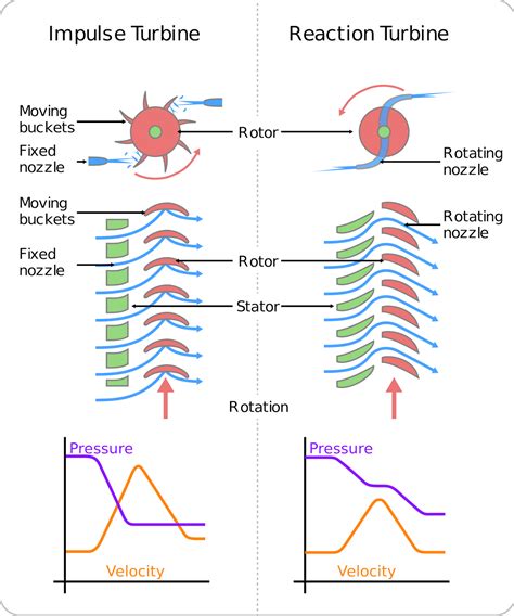 Difference between Impulse and Reaction Turbine - Mech4study