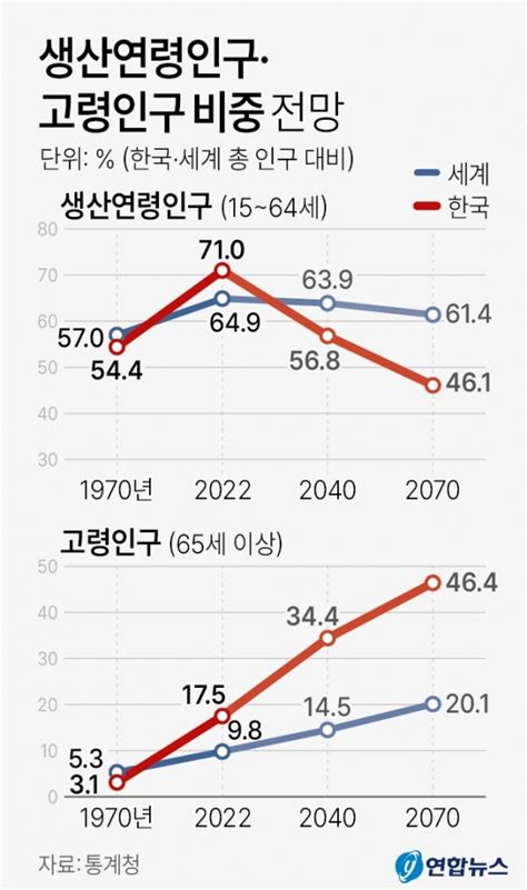 늙어가는 속력도 초격차 50년 뒤 한국인 절반이 65세 이상 노인 서울pn