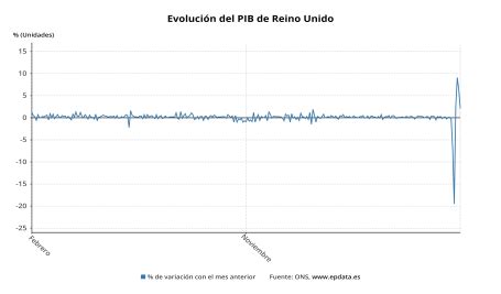 Evoluci N Del Pib De Reino Unido