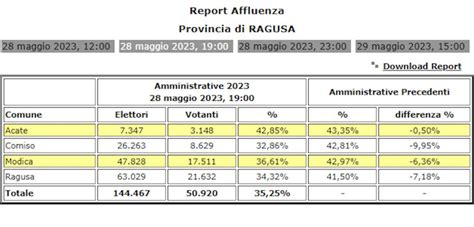 Elezioni Amministrative 2023 Dati Affluenza Ore 19 A Comiso Modica