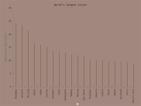 Column Charts With Coffee Theme Anychart Gallery