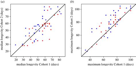 Sex Mating And Repeatability Of Drosophila Melanogaster Longevity