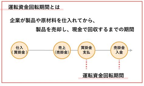 運転資金回転期間から運転資金を算出する方法｜わかりやすく解説 株式会社ビートレーディング