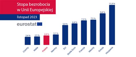 Bezrobocie W Polsce Jednym Z Najni Szych W Europie Zwi Zek Rzemios A