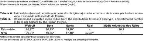 Data Collected Basal Area And Number Of Trees Per Hectare Estimated By