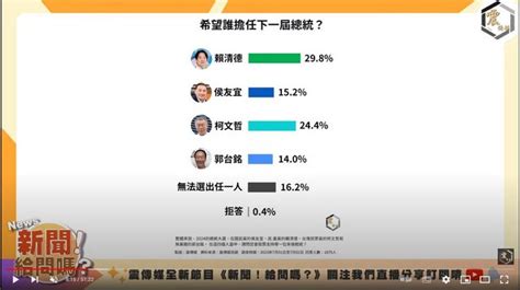 新聞 震傳媒民調曝賴、柯僅差01個百分比 侯仍是「老三」 看板 Gossiping Mo Ptt 鄉公所