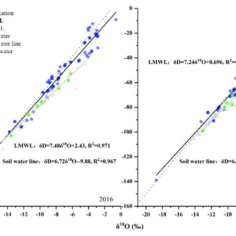 The Correlation Between δ 18 O And δd Values Of Precipitation Download Scientific Diagram