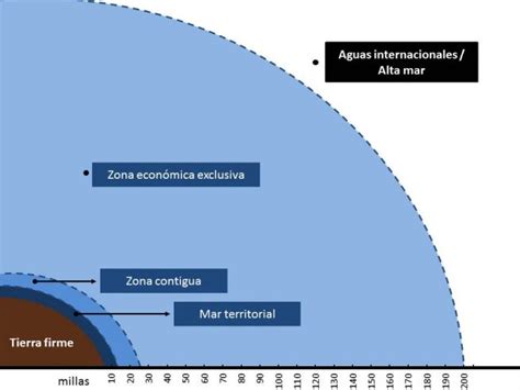 Aguas Internacionales Economipedia