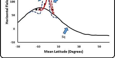 Interpretations Of Latitudinal Variations In The Horizontal Component Download Scientific