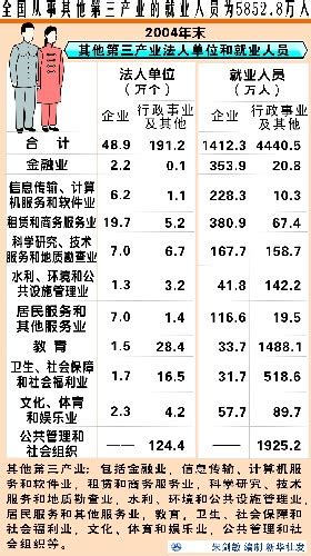 全国从事其他第三产业的就业人员为58528万人